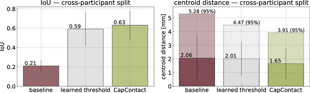 CapContact's super-resolution results evaluated cross-participant