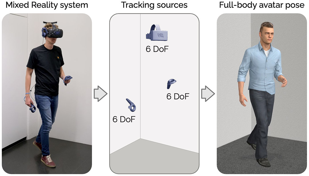 AvatarPoser Articulated FullBody Pose Tracking from Sparse Motion Sensing   Sensing Perception  Interaction Lab