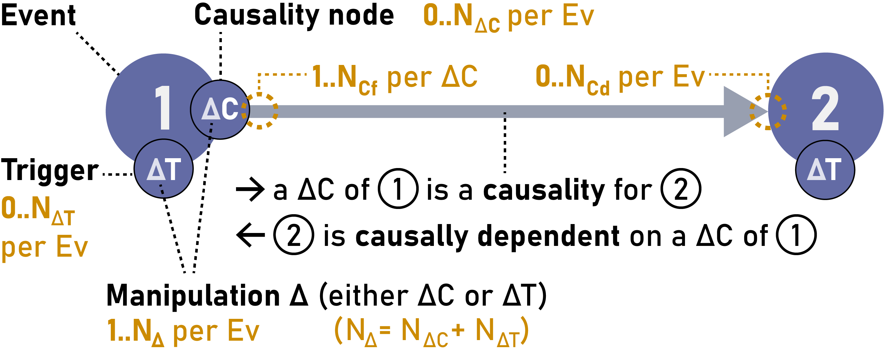 Structure of causality graphs