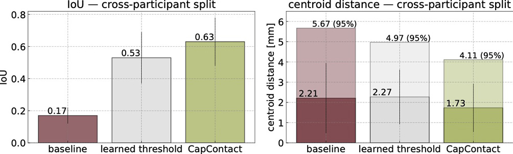 CapContact's super-resolution results evaluated cross-participant on a half-resolution sensor
