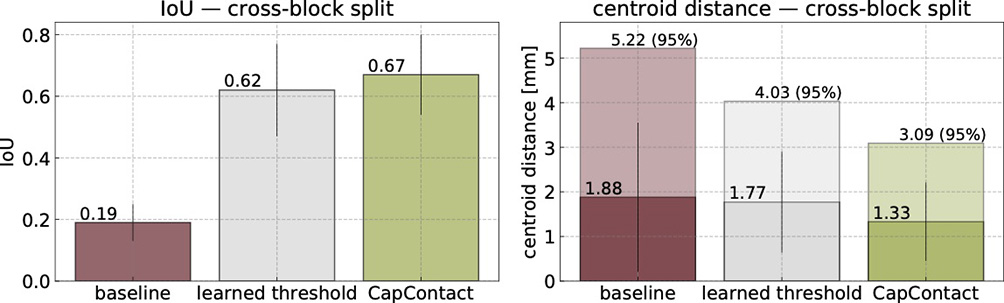 CapContact's super-resolution results evaluated cross-session