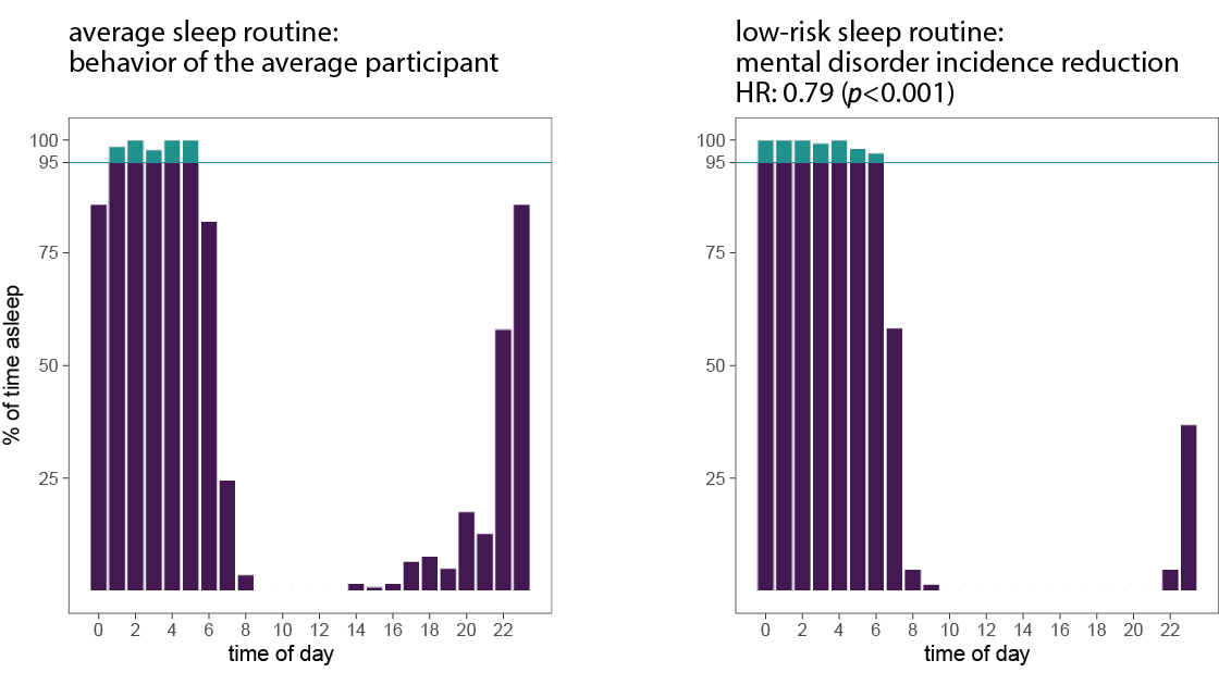 Beyond the hours slept