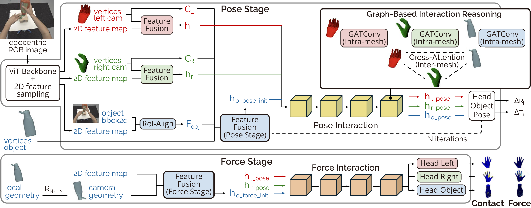 EgoPHI method architecture