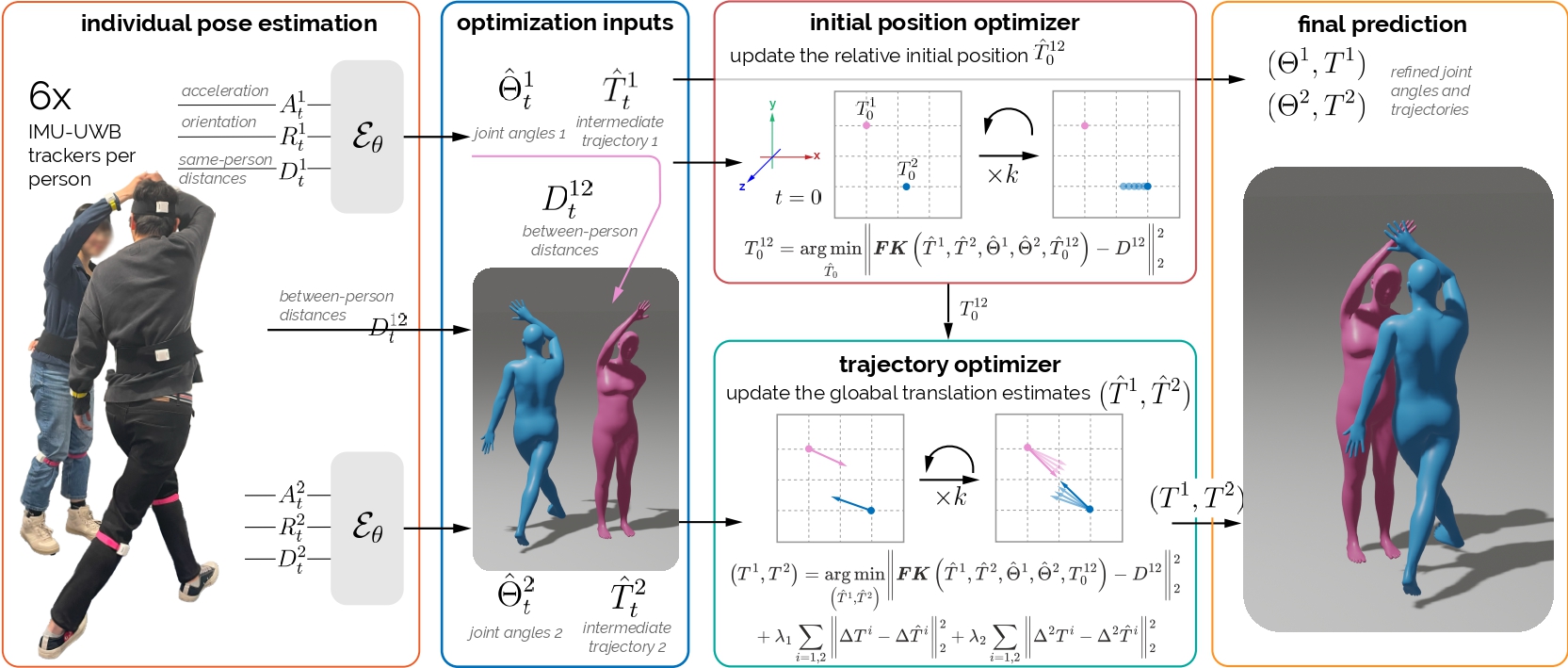 Group Inertial Poser method overview