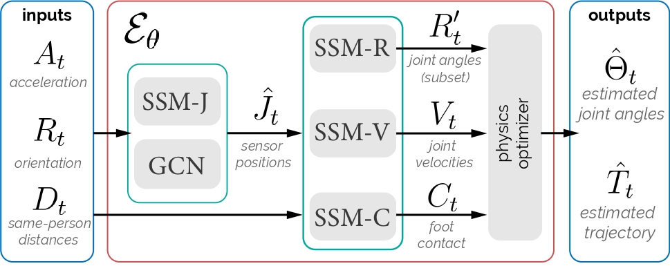 Group Inertial Poser SSM model