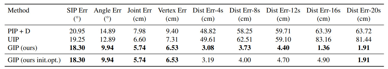 Group Inertial Poser table 1