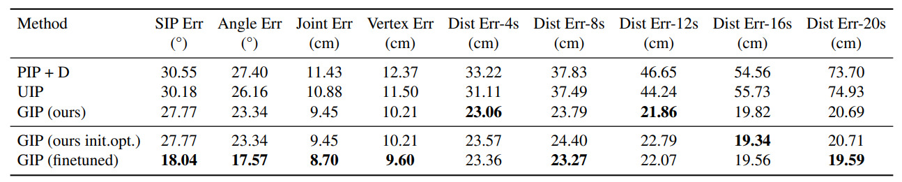 Group Inertial Poser table 2