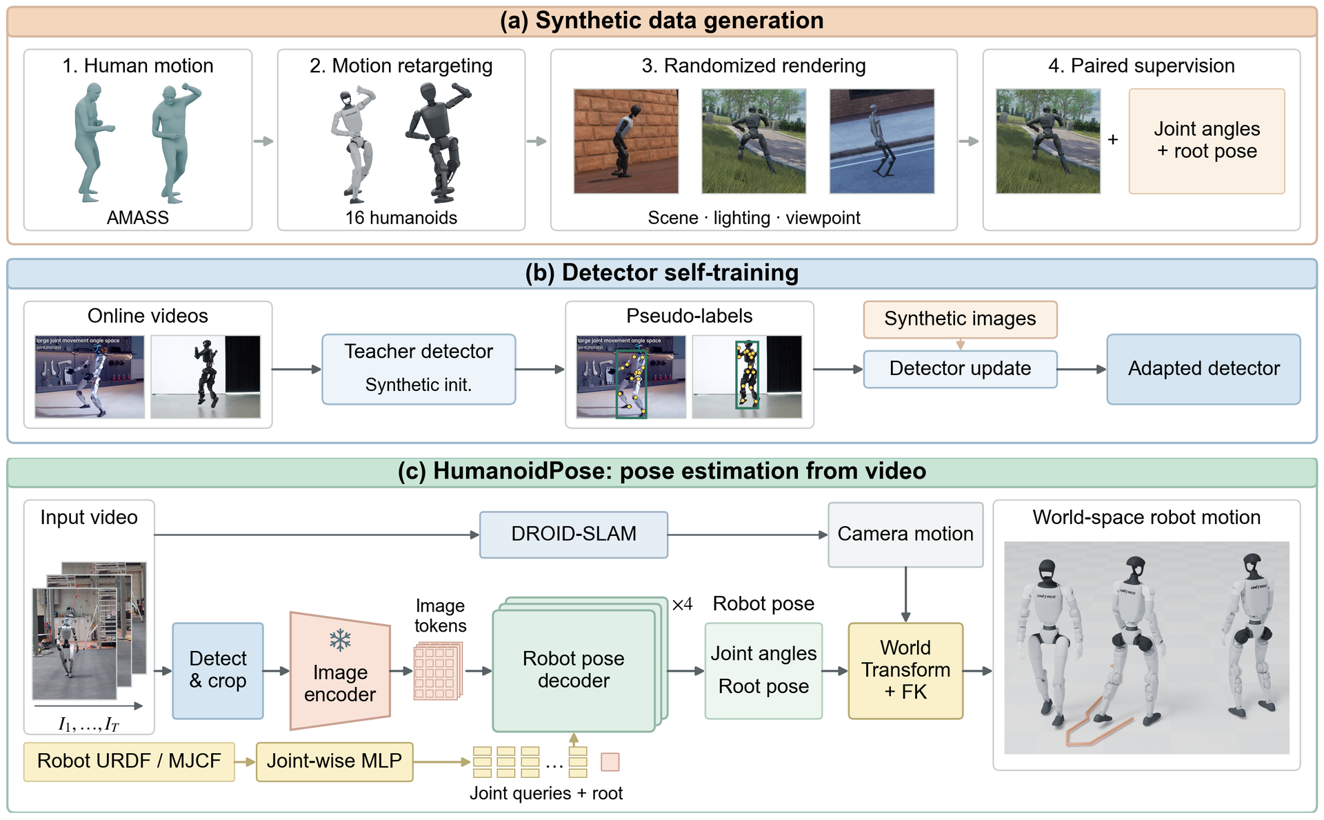 The HumanoidPose pipeline