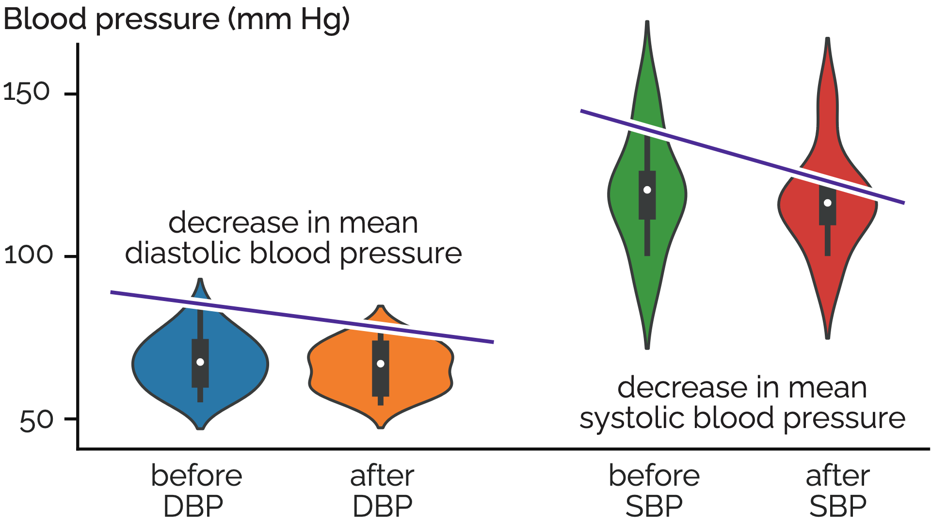 The statistical violin plots for blood pressure DBP left and SBP right given in direct comparison
