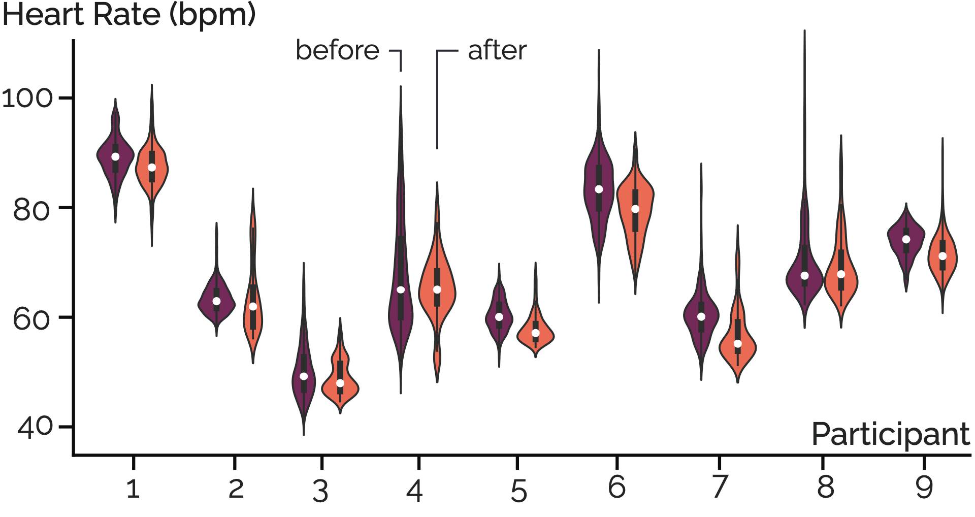 Violin plots showing the effect of MiBOT on participants' HR after applying the massage