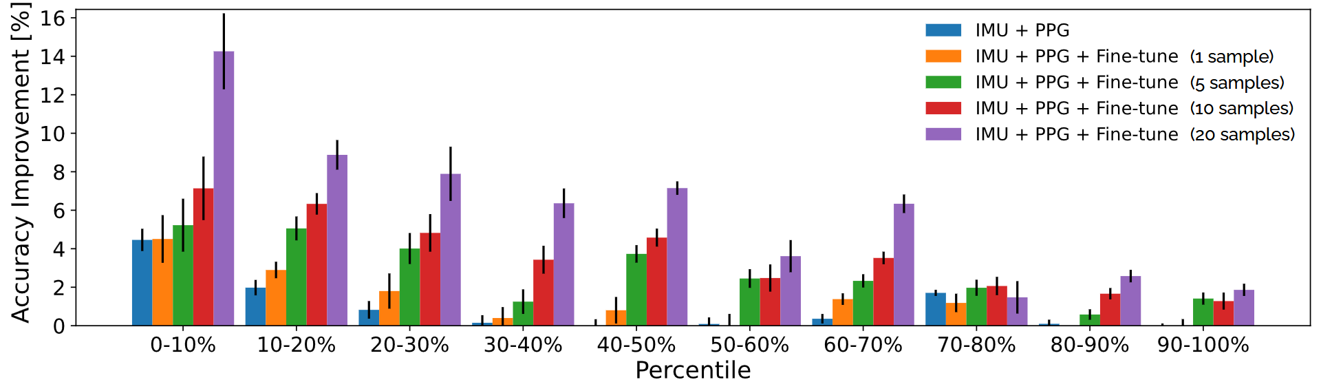 Relative accuracy gains per participant group