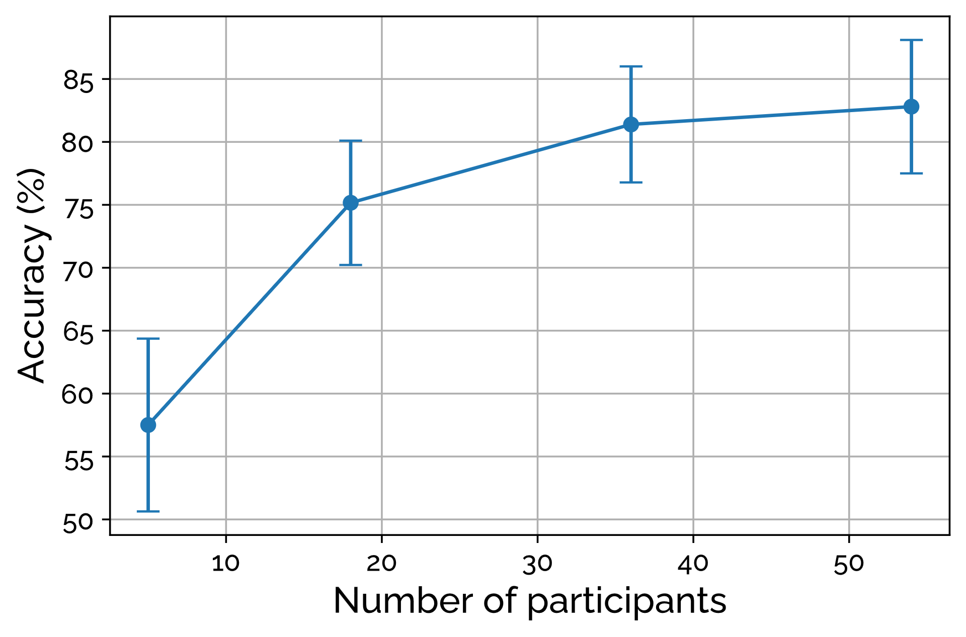 Accuracy over number of training participants