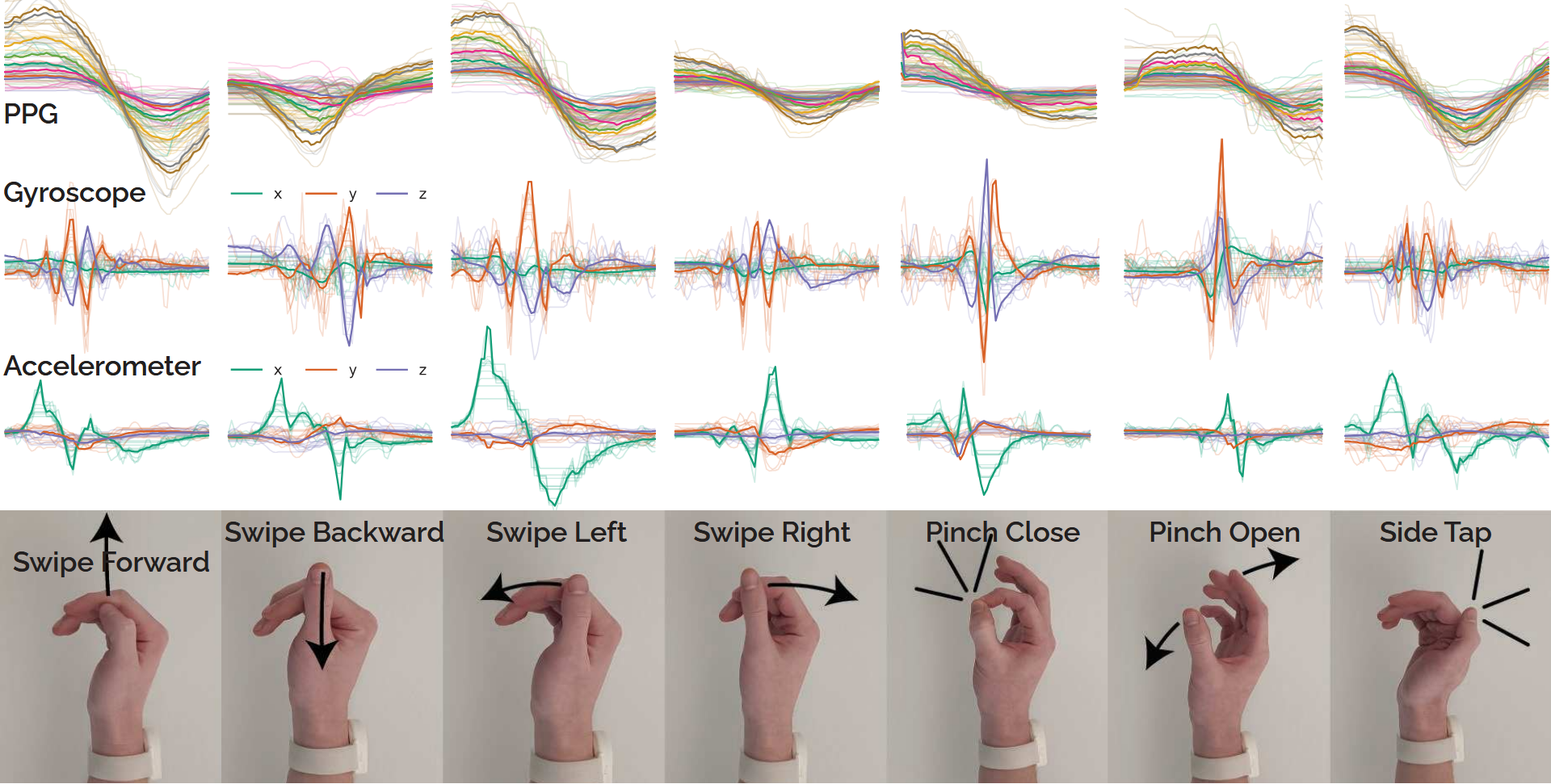 Overlaid signals from the gesture set