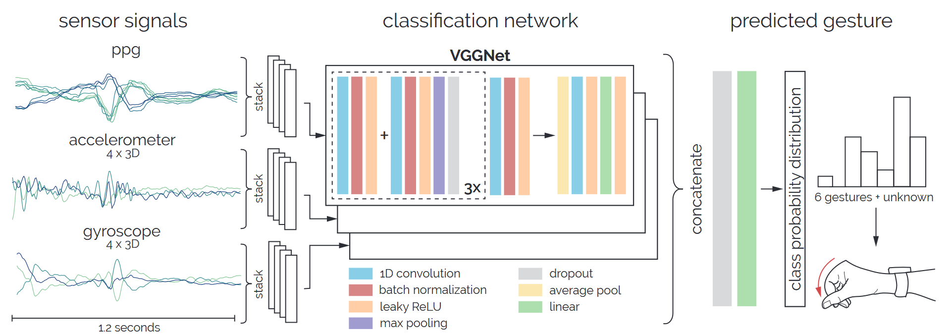 μDPad recognition pipeline