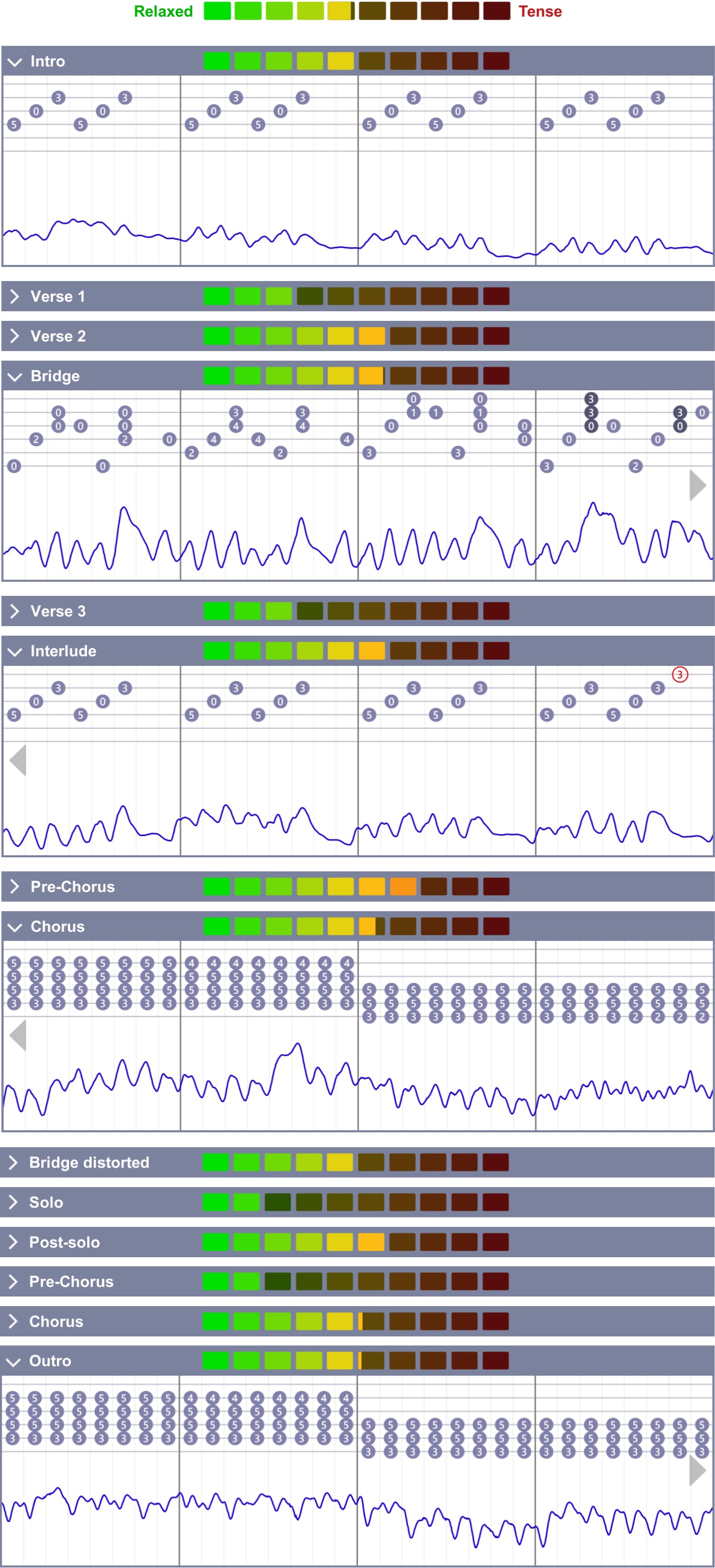 The user interface of our prototype. The top shows the overall estimated muscle tension ranging from green Relaxed to red Tense. We also visualize the estimations for each part of the song. In addition, each song part can be expanded to closely inspect the recorded pressure time series synchronized with the tabs of the song. Red circles in the tablatures indicate missed notes. For instance, the last hit of Interlude is detected as missing.