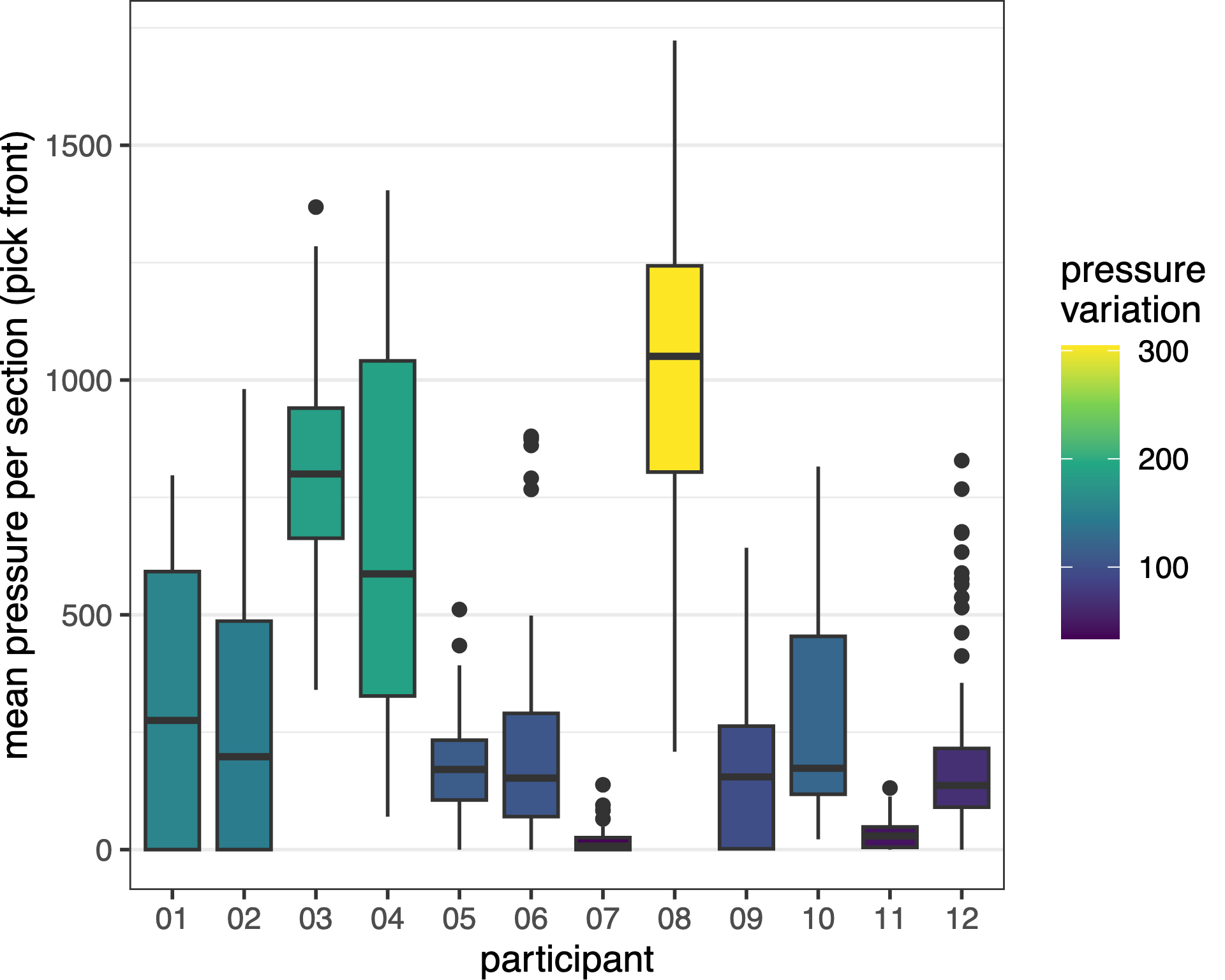 The distribution of pressure per participant recorded from the pick's front sensor across all exercises. The box plots are colored based on the average standard deviation of the pressure signal in each section per participant.