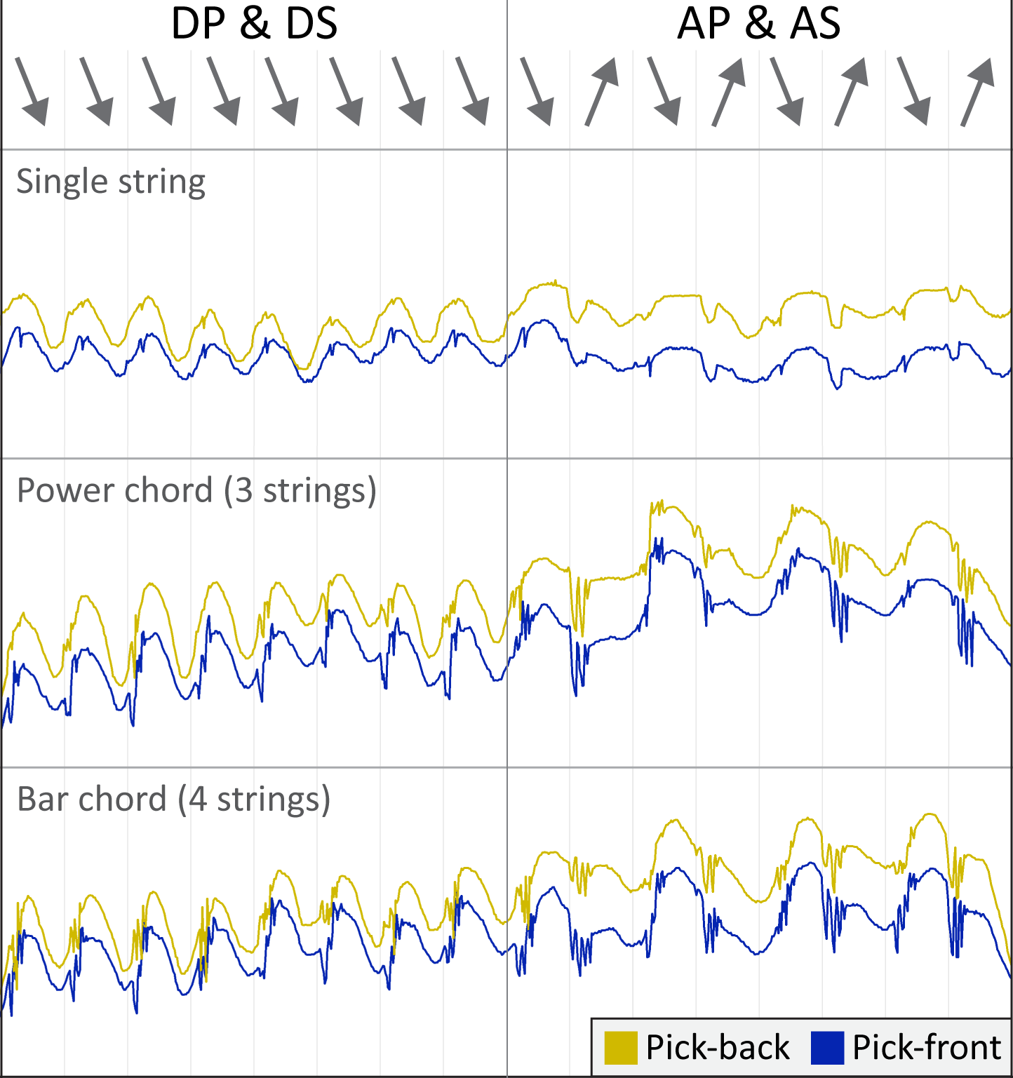 Pressure time series on the two sensors of the pick to visually compare down-picking and alternate-picking or strumming in the case of chords each with 1, 3 or 4 strings hit. The x-axis is time and the y-axis is pressure in all plots.