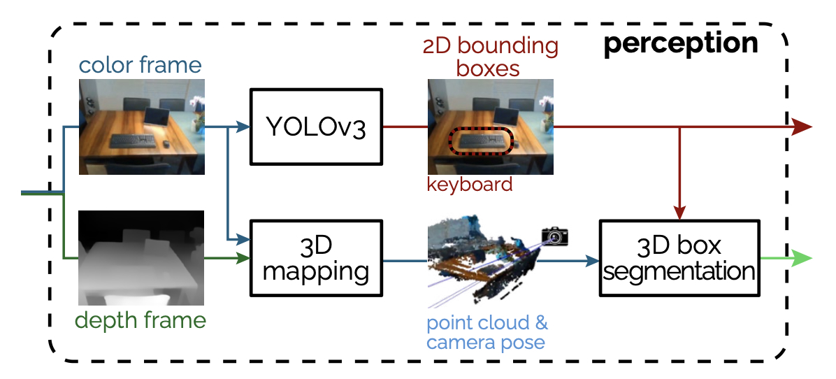 Situationadapt perception module overview