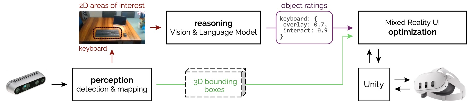 Situationadapt schematic overview