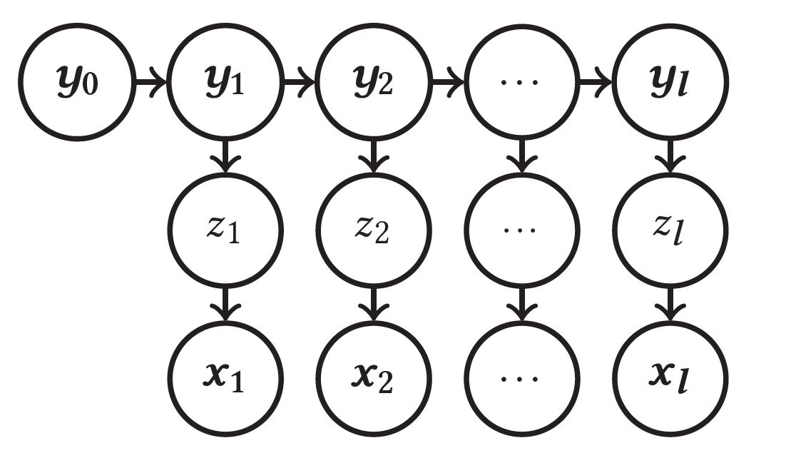 Hidden Markov model