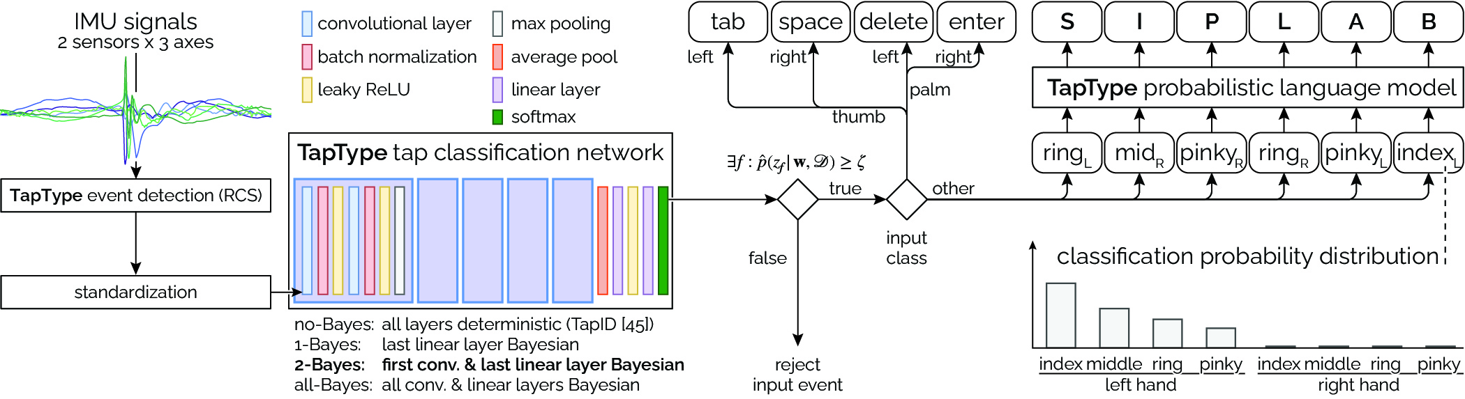 TapType's processing pipeline